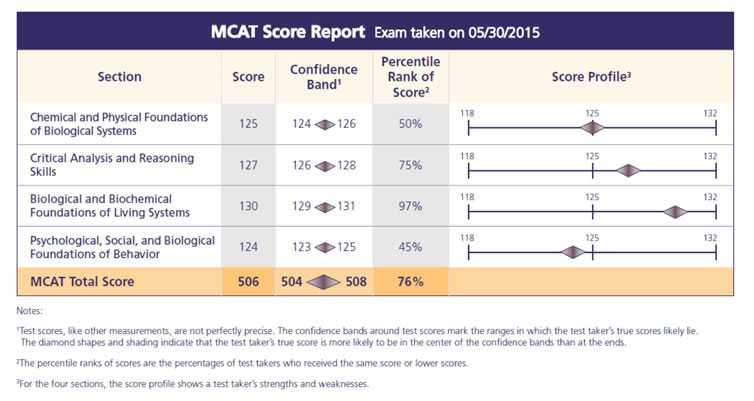 how-is-the-mcat-scored-understanding-your-mcat-score-report-and-percentile-rankings