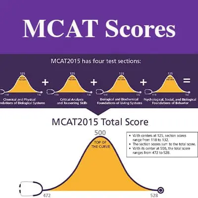 MCAT Score Report